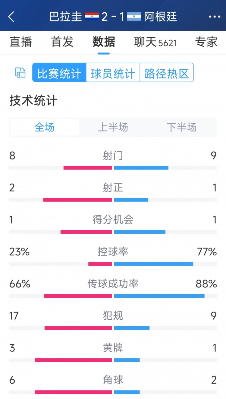 阿根廷1-2巴拉圭全場(chǎng)數(shù)據(jù)：射門(mén)9-8，射正1-2，阿根廷控球率77%