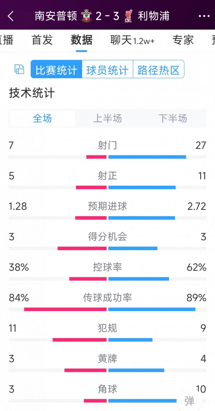 有驚無險(xiǎn)！利物浦3-2南安普頓全場數(shù)據(jù)：射門27-7，射正11-5