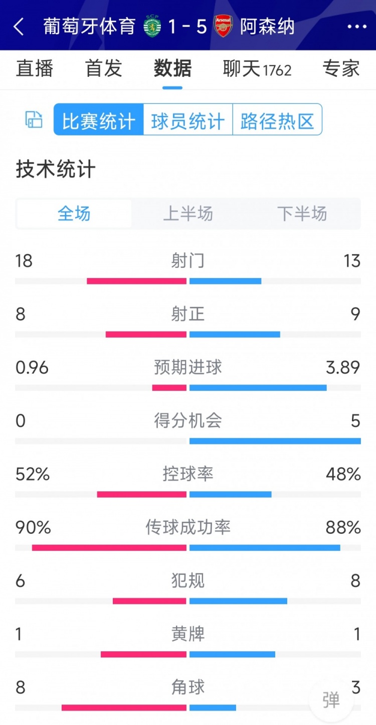 勝在效率！阿森納5-1葡萄牙體育全場數(shù)據(jù)：射門13-18，射正9-8