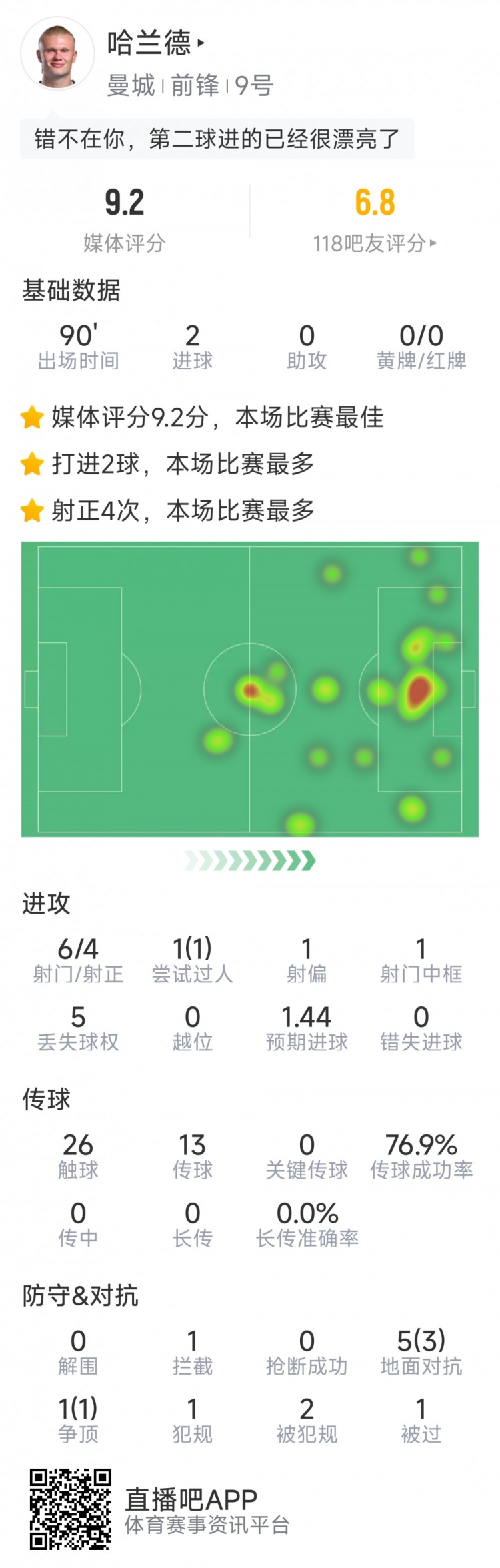 哈蘭德本場數(shù)據(jù)：梅開二度，6射4正，1次中框，評分9.2分